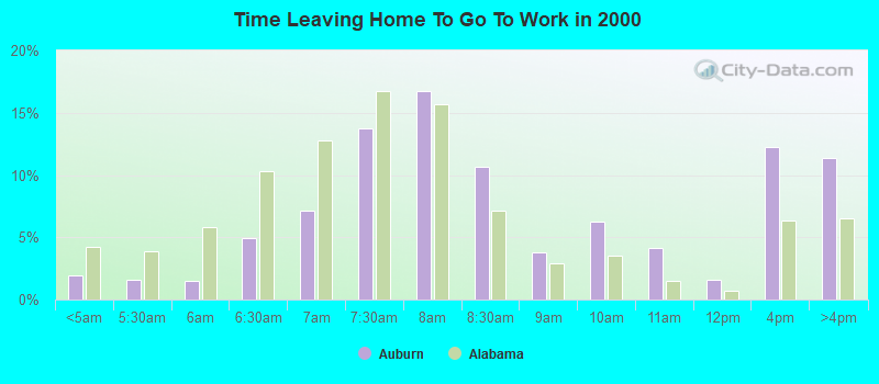 Time Leaving Home To Go To Work in 2000