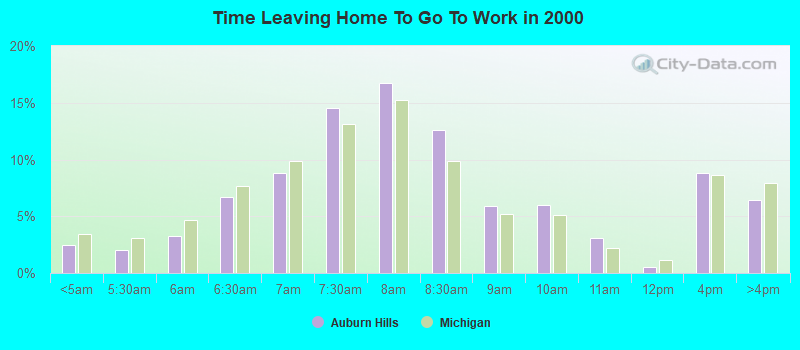 Time Leaving Home To Go To Work in 2000