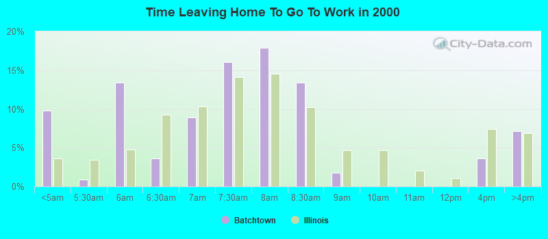 Time Leaving Home To Go To Work in 2000