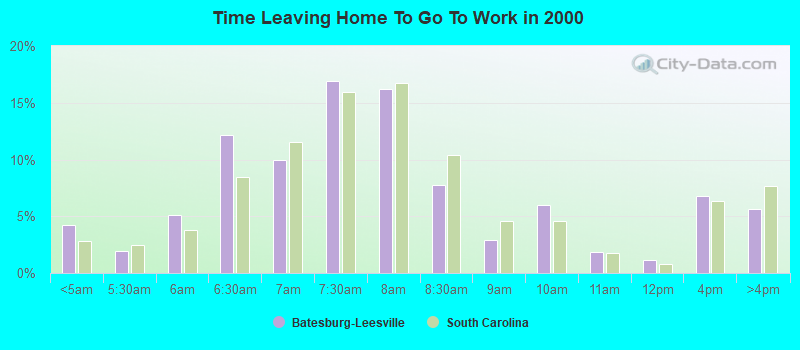 Time Leaving Home To Go To Work in 2000