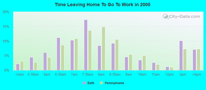 Time Leaving Home To Go To Work in 2000