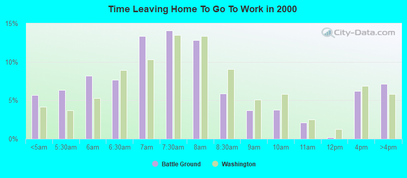 Time Leaving Home To Go To Work in 2000