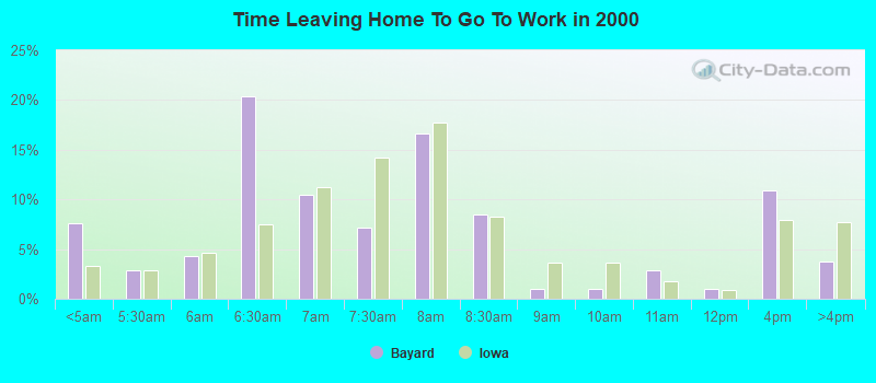 Time Leaving Home To Go To Work in 2000