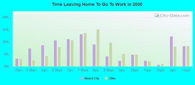 Time Leaving Home To Go To Work in 2000