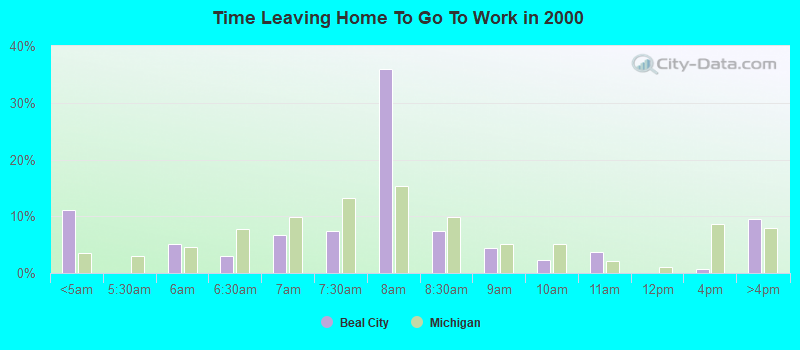 Time Leaving Home To Go To Work in 2000