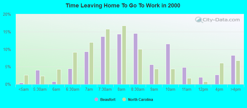 Time Leaving Home To Go To Work in 2000