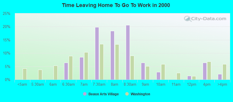 Time Leaving Home To Go To Work in 2000