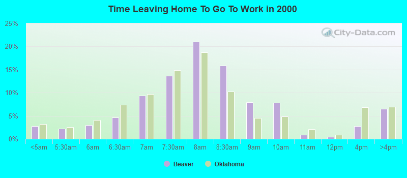 Time Leaving Home To Go To Work in 2000