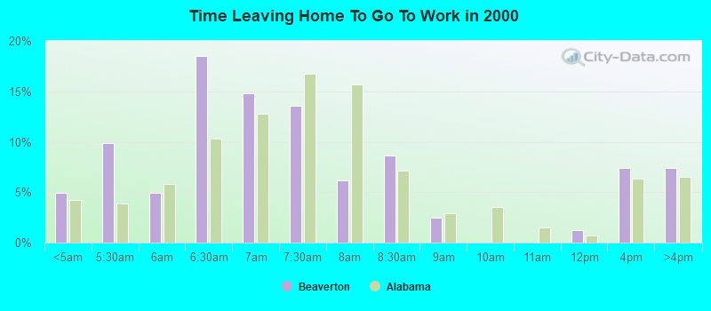 Time Leaving Home To Go To Work in 2000