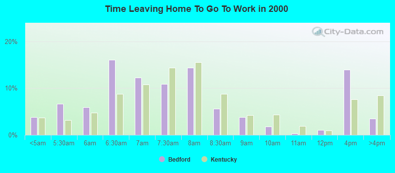 Time Leaving Home To Go To Work in 2000