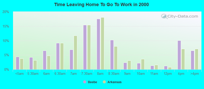 Time Leaving Home To Go To Work in 2000