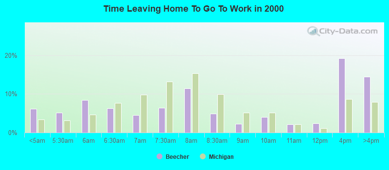 Time Leaving Home To Go To Work in 2000