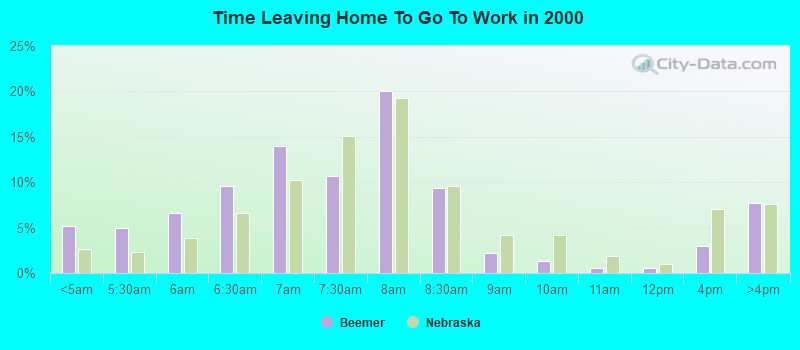 Time Leaving Home To Go To Work in 2000