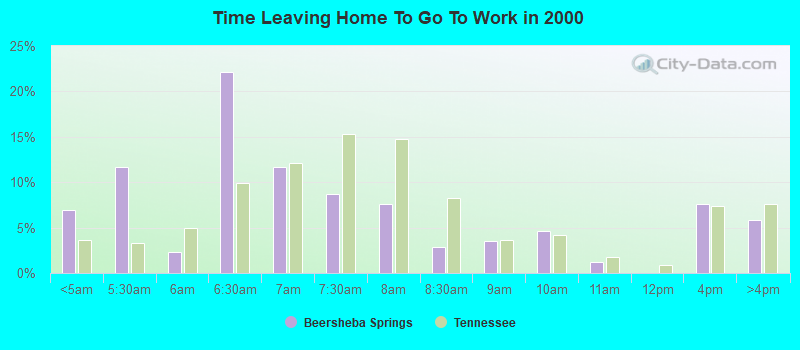 Time Leaving Home To Go To Work in 2000