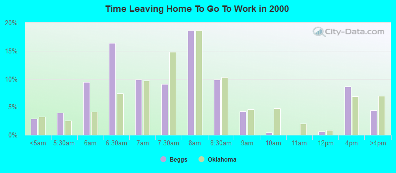 Time Leaving Home To Go To Work in 2000