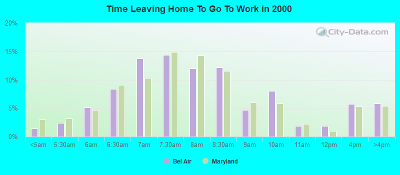 Time Leaving Home To Go To Work in 2000