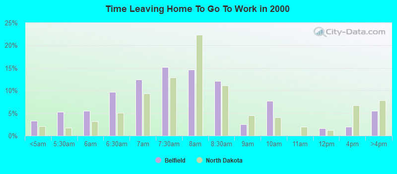 Time Leaving Home To Go To Work in 2000