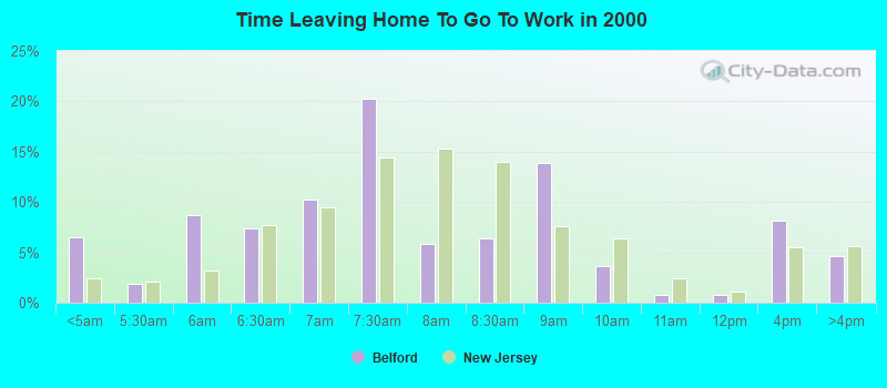 Time Leaving Home To Go To Work in 2000