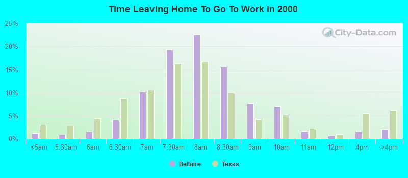 Time Leaving Home To Go To Work in 2000