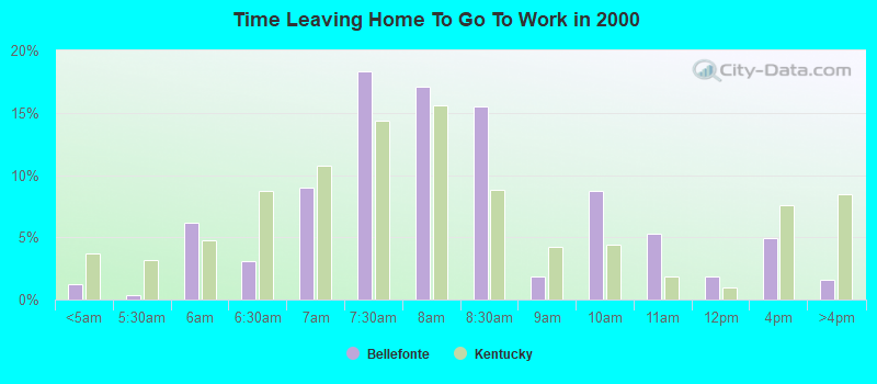 Time Leaving Home To Go To Work in 2000