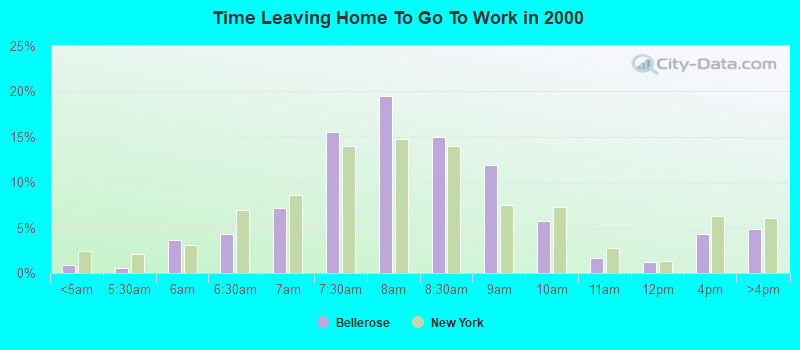 Time Leaving Home To Go To Work in 2000