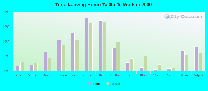 Time Leaving Home To Go To Work in 2000