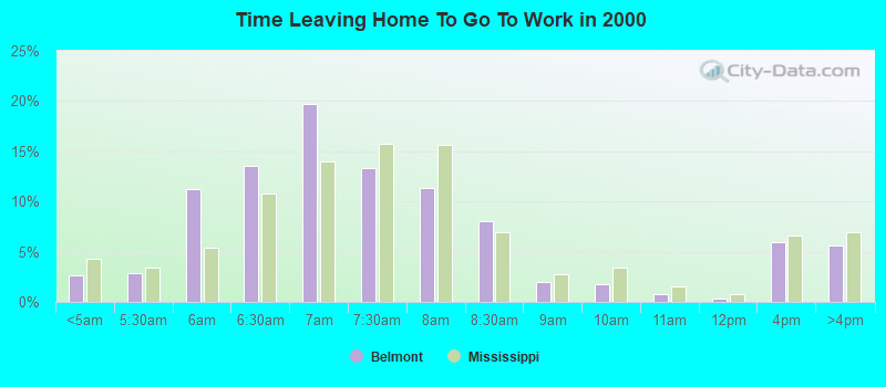 Time Leaving Home To Go To Work in 2000