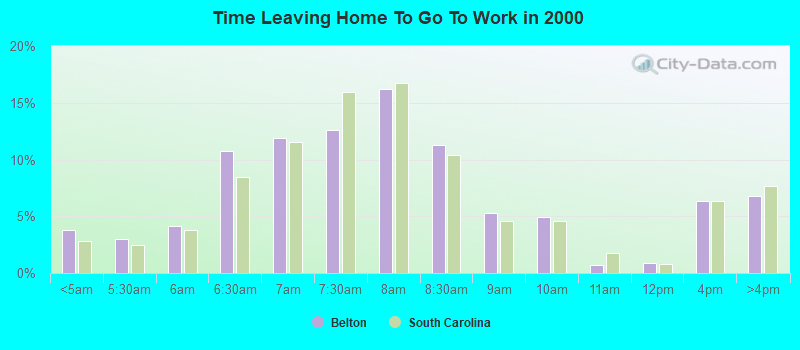 Time Leaving Home To Go To Work in 2000