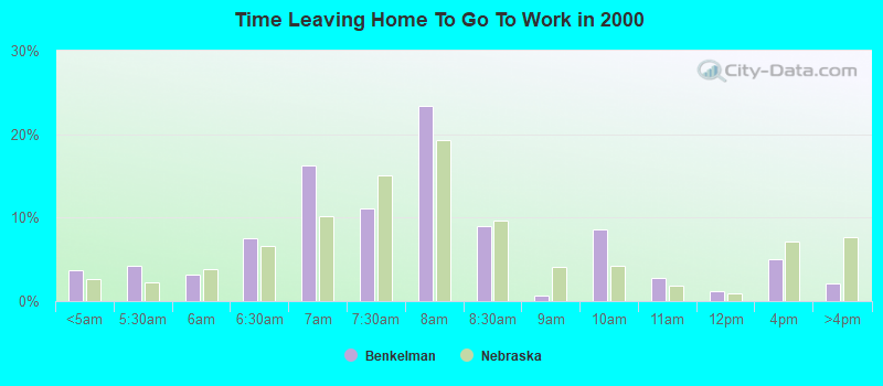 Time Leaving Home To Go To Work in 2000