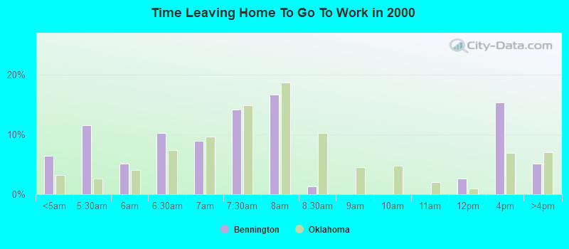 Time Leaving Home To Go To Work in 2000