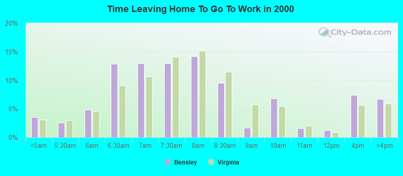 Time Leaving Home To Go To Work in 2000