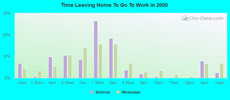 Time Leaving Home To Go To Work in 2000