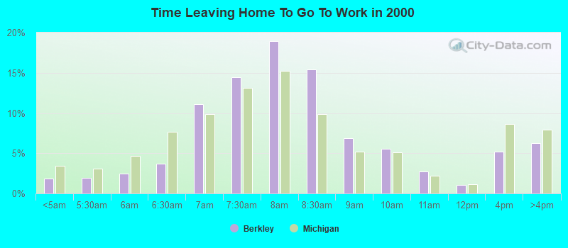 Time Leaving Home To Go To Work in 2000