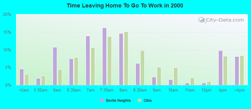 Time Leaving Home To Go To Work in 2000