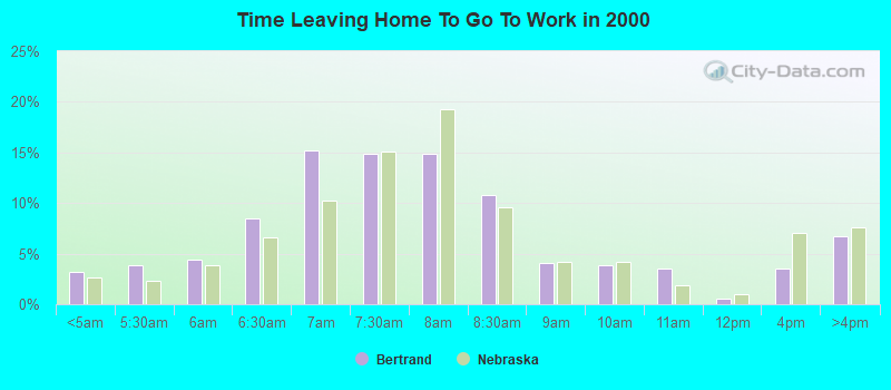 Time Leaving Home To Go To Work in 2000