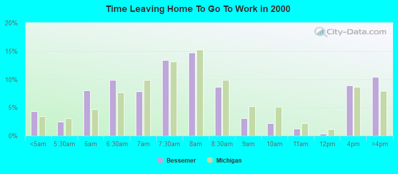 Time Leaving Home To Go To Work in 2000