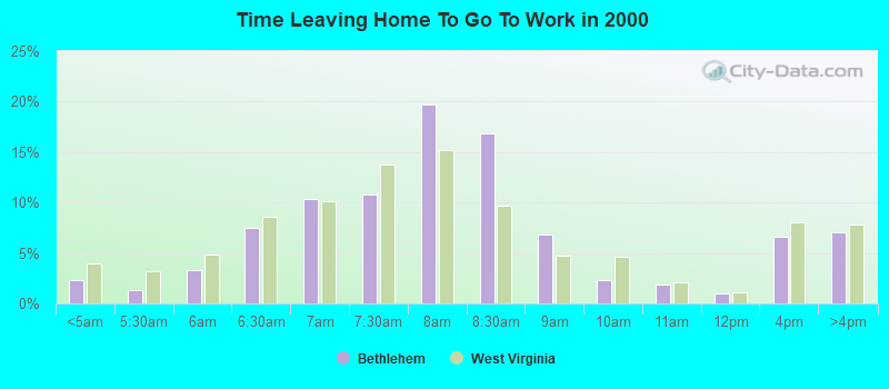 Time Leaving Home To Go To Work in 2000