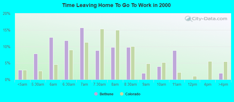 Time Leaving Home To Go To Work in 2000