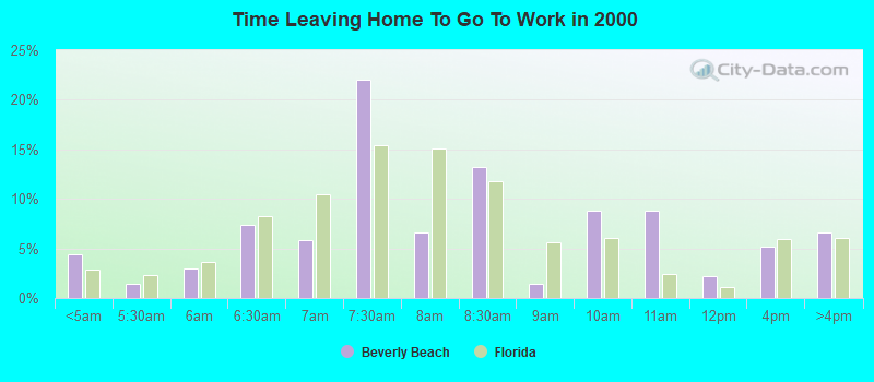 Time Leaving Home To Go To Work in 2000