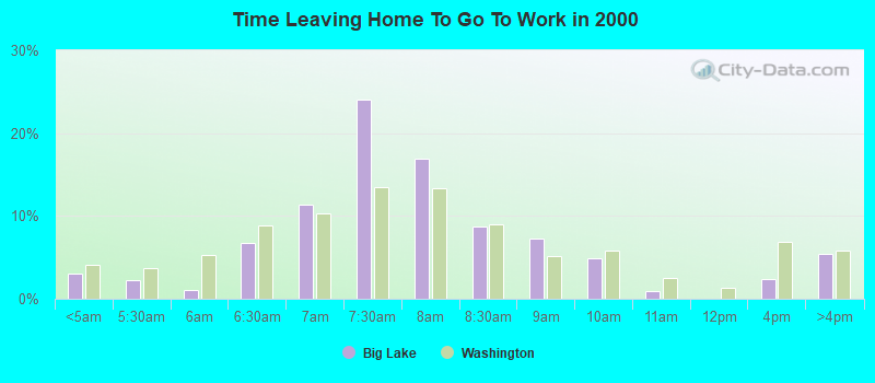 Time Leaving Home To Go To Work in 2000