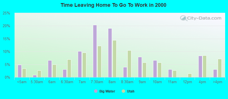 Time Leaving Home To Go To Work in 2000