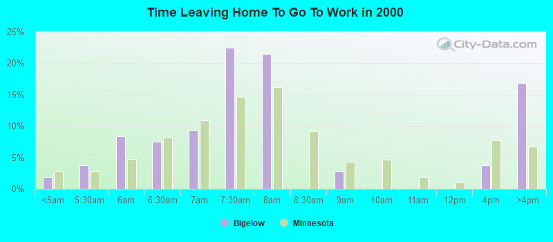 Time Leaving Home To Go To Work in 2000