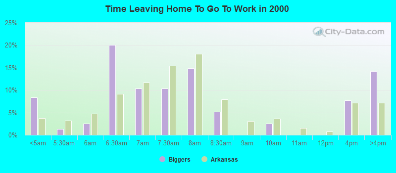 Time Leaving Home To Go To Work in 2000