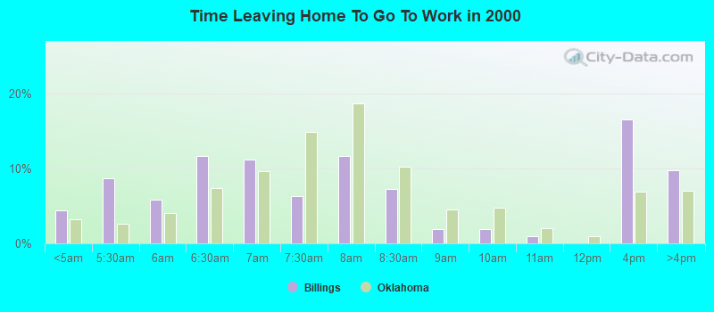 Time Leaving Home To Go To Work in 2000