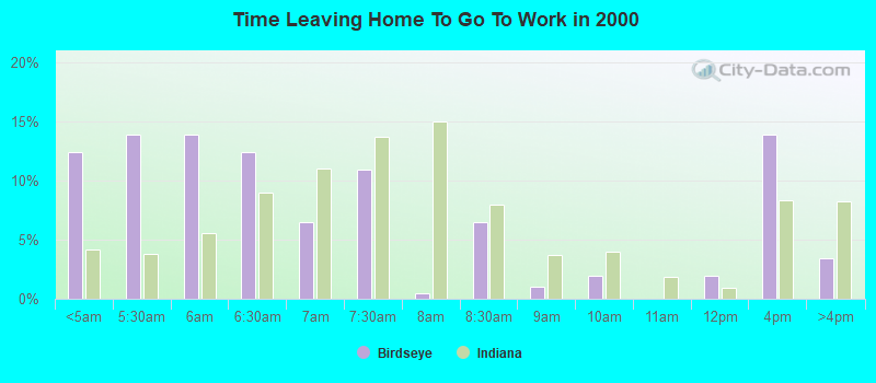 Time Leaving Home To Go To Work in 2000