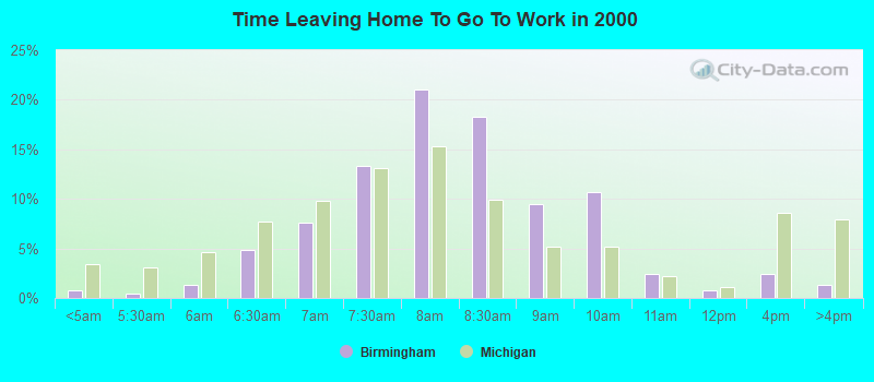 Time Leaving Home To Go To Work in 2000