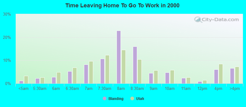 Time Leaving Home To Go To Work in 2000