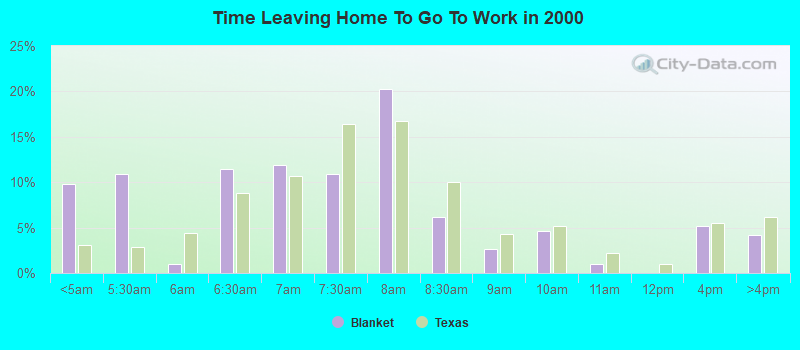 Time Leaving Home To Go To Work in 2000