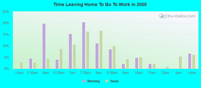 Time Leaving Home To Go To Work in 2000