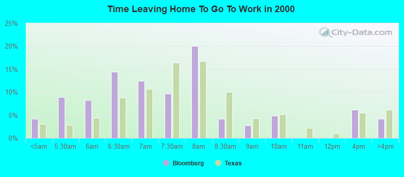 Time Leaving Home To Go To Work in 2000